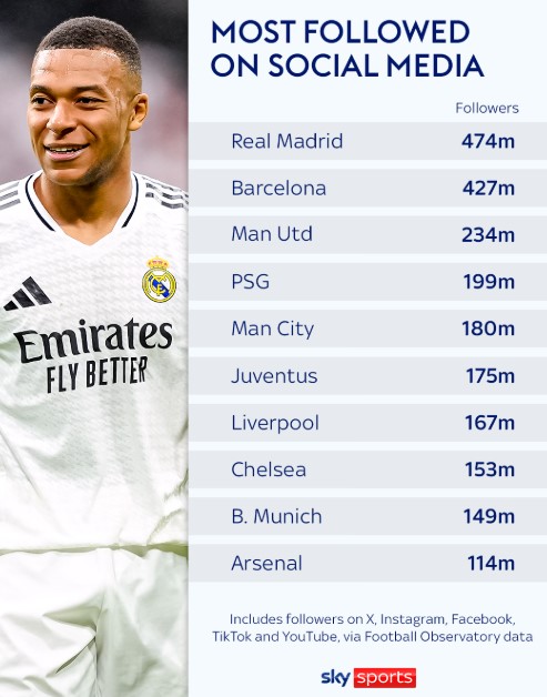 Unpacking the World’s Most Followed Football Clubs on Social Media