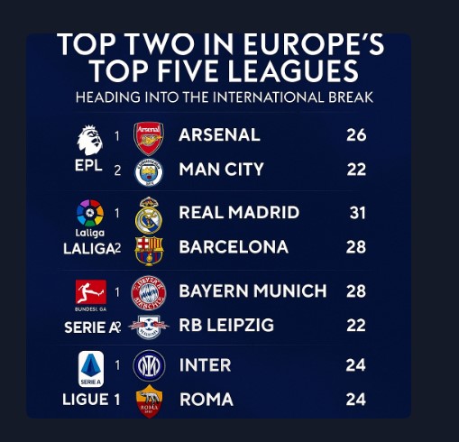 Europe’s Top 5 Leagues: Leading Clubs Heading into the November International Break (2025/26)
