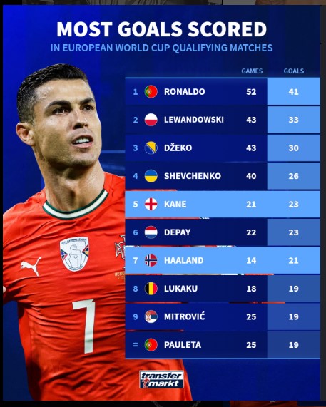 Most Goals Scored in European World Cup Qualifying Matches