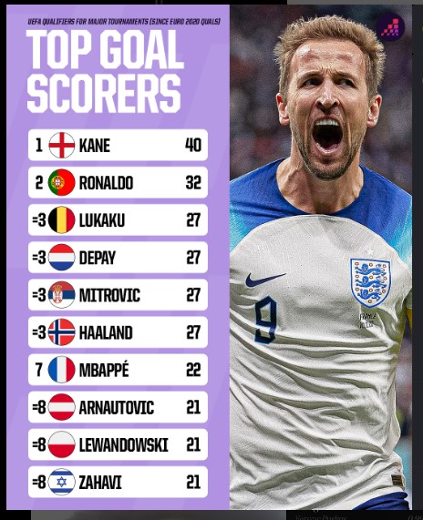 Harry Kane Sets the Standard: Europe’s Top Qualifier Scorer Since 2019