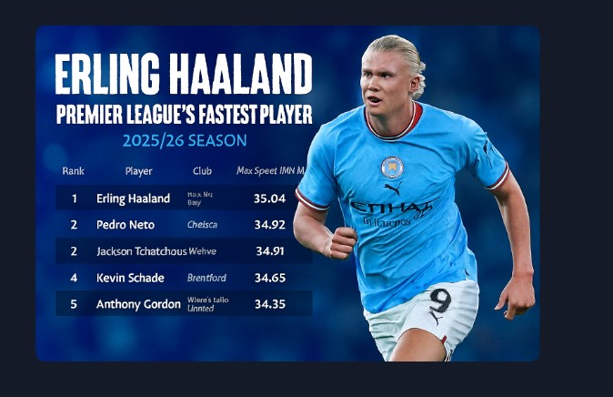 Erling Haaland: The Premier League’s Speed King Redefining the Modern Striker