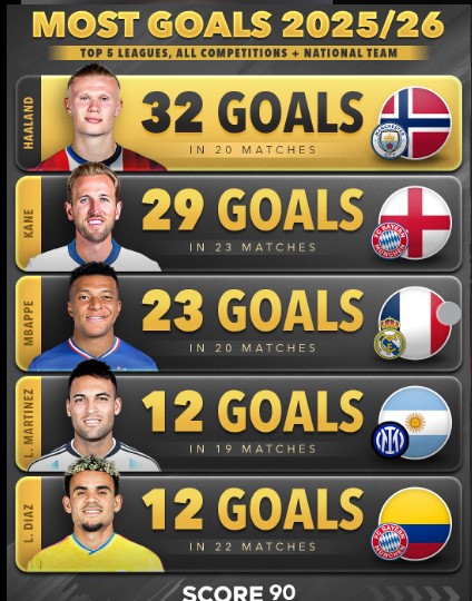 Goal Machines Across All Competitions 2025/2026