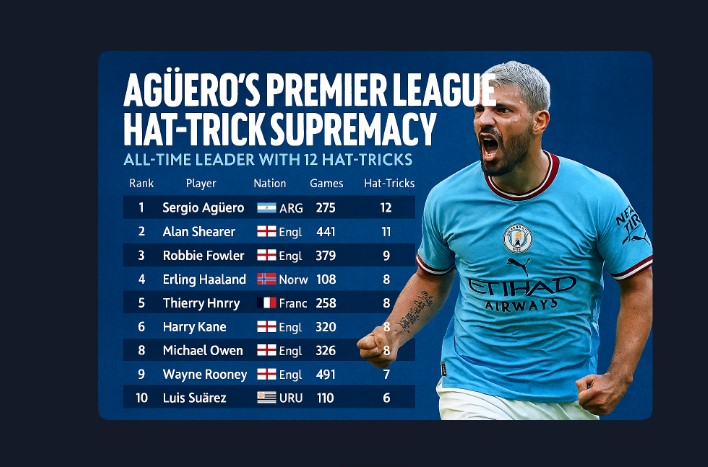 Hat-Trick Royalty: Sergio Agüero Leads the Premier League’s Elite Scorers