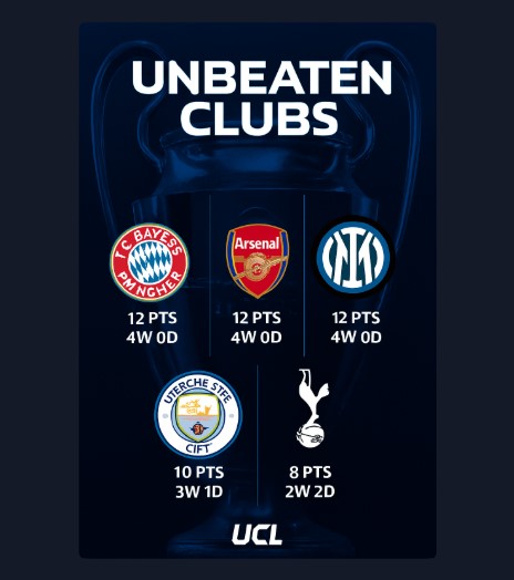 Unbeaten Giants: The 5 Teams Dominating the UEFA Champions League Group Stage (2025)