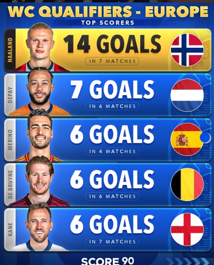 2026 World Cup Qualifiers (Europe): Top Scorers Lighting Up the Road to Glory