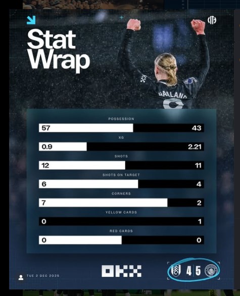 Fulham 4–5 Manchester City: Haaland Hits Historic Century as City Survive 9-Goal Thriller