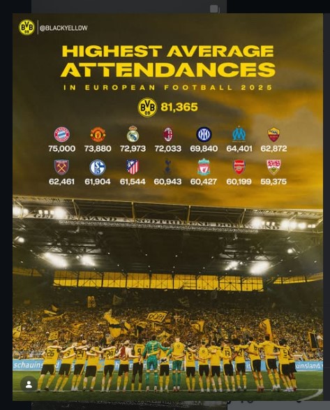 Top 15 Clubs by Matchday Attendance In Europe