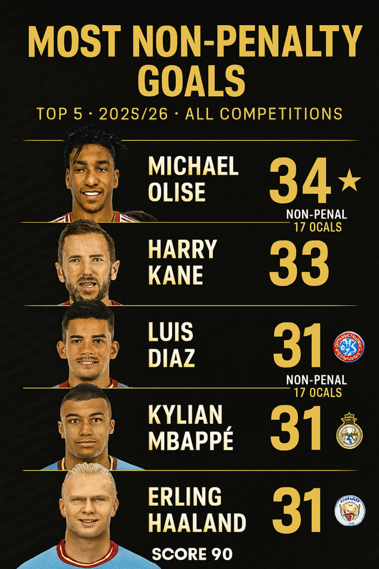 Top 5 Non-Penalty Goal Contributors 2025/26 – Bayern’s Trio Leads the Charge