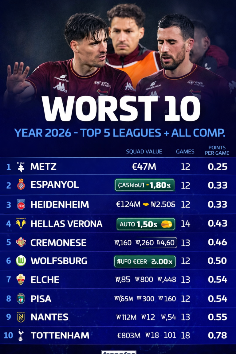 Worst Teams in Europe 2026: Tottenham Among Struggling Clubs Across Top 5 Leagues