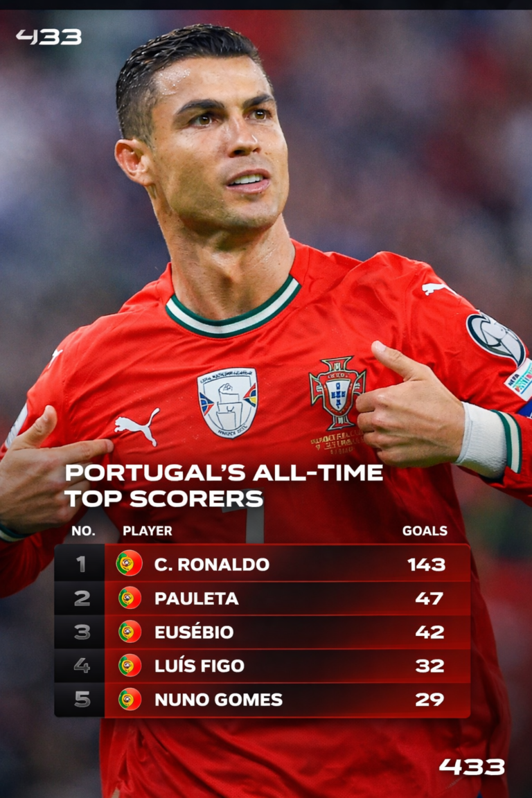 Portugal All-Time Top Scorers: Cristiano Ronaldo Leads Historic Goal Rankings