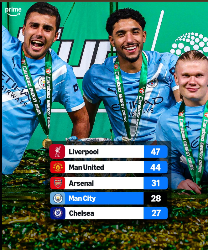 Manchester City Climb to 4th in All-Time English Trophies List