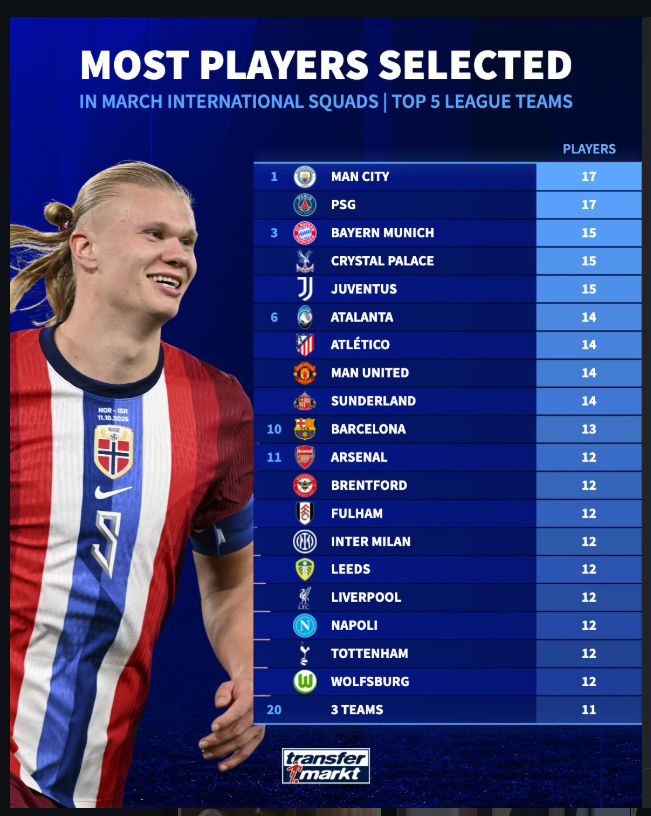 Most Players Selected for International Duty: Manchester City Lead Top 5 Leagues