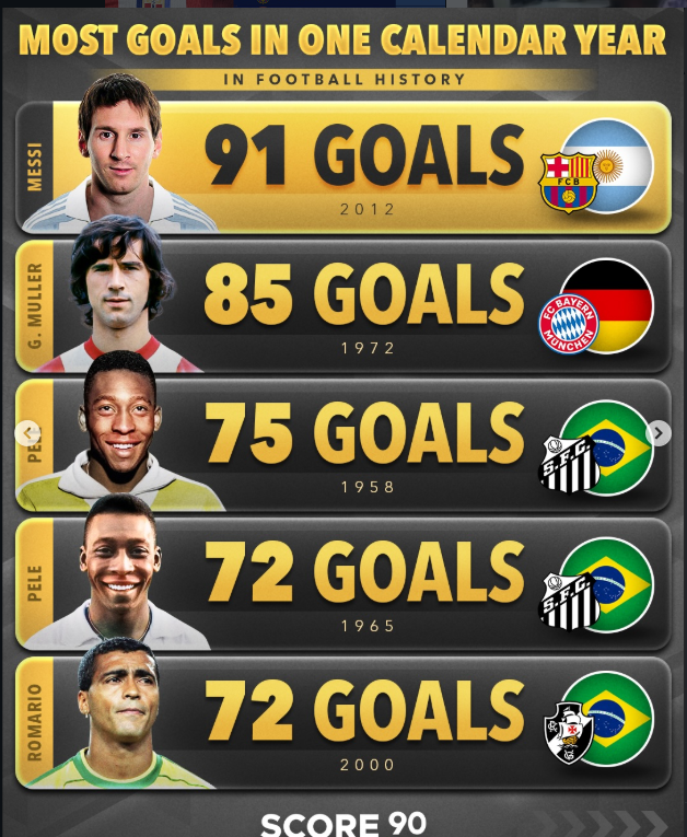 Most Goals in a Calendar Year: Messi Leads Legendary Scoring Records in Football History