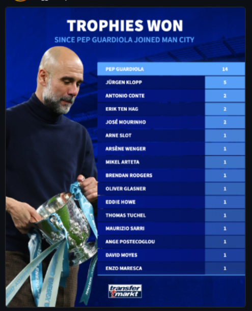 Pep Guardiola’s Trophy Dominance: 39% of England’s Silverware Since Joining Manchester City