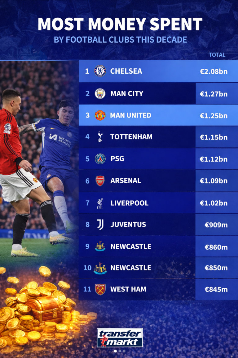 Most Money Spent in Football This Decade: Which Clubs Have Used Their Billions Best?