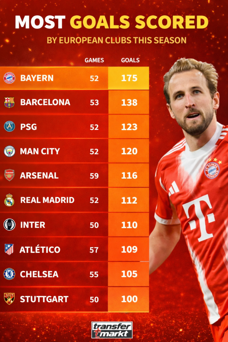 Premier League Giants Shine Among Europe’s Highest-Scoring Clubs This Season