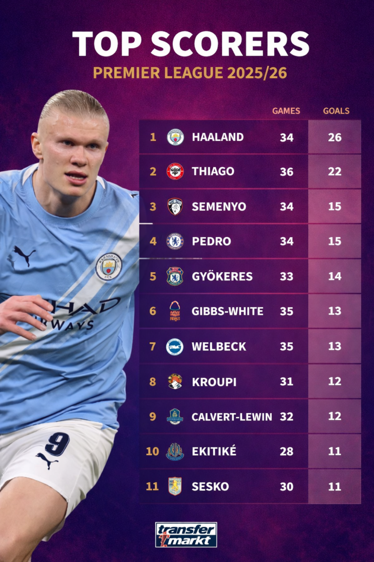 Erling Haaland Leads Premier League Golden Boot Race as Manchester City Star Closes in on Another Award