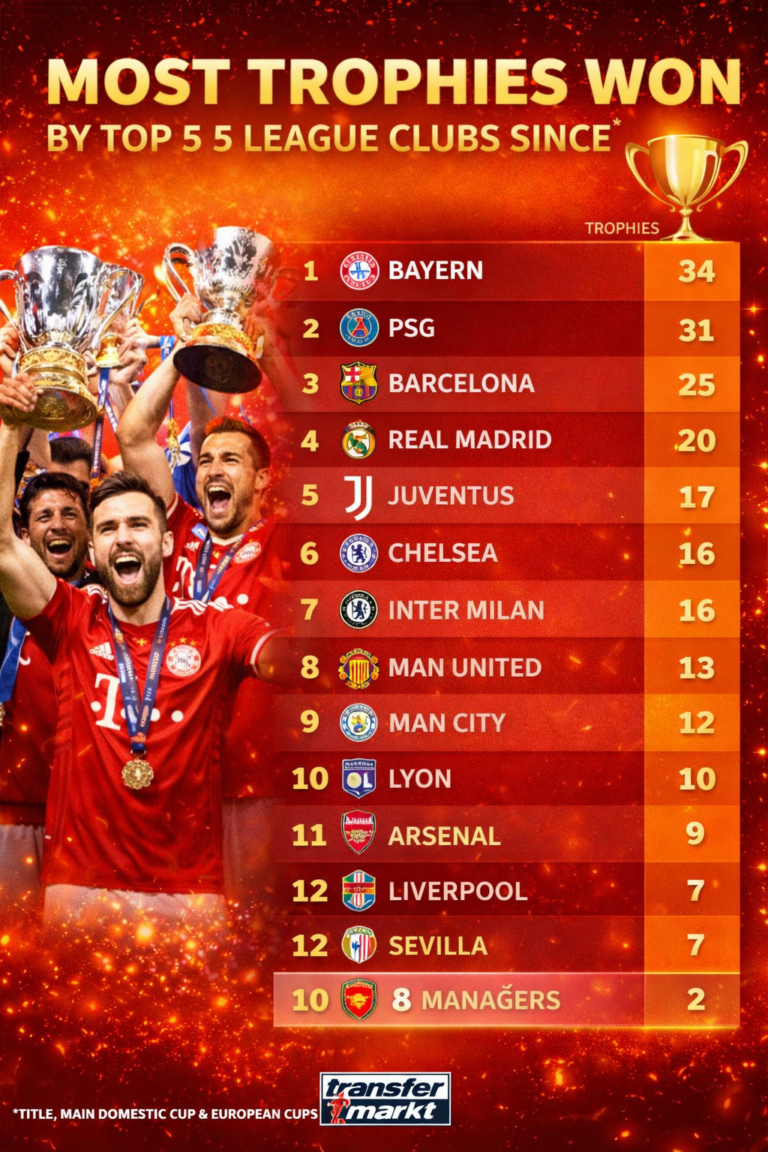 Five Premier League Clubs Rank Among Europe’s Most Successful Teams Since 2000