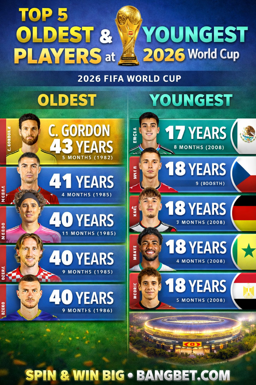 Top 5 Oldest and Youngest Players at the 2026 FIFA World Cup