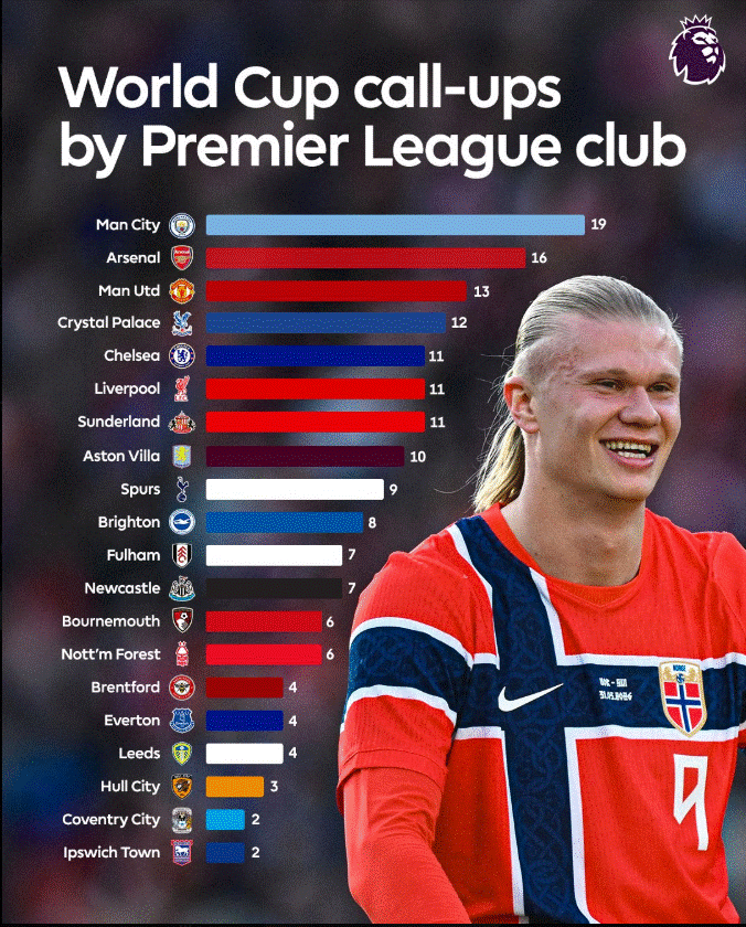 Premier League Dominates World Cup 2026 Call-Ups as Manchester City Lead Global Rankings