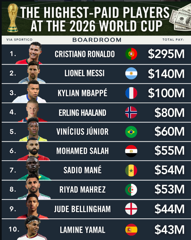 Cristiano Ronaldo Tops List of Highest-Paid Players at the 2026 FIFA World Cup