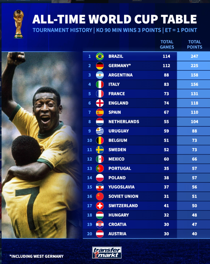 All-Time FIFA World Cup Table: Why Brazil Remains the Greatest World Cup Nation
