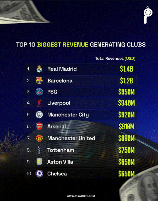Real Madrid Break Revenue Record as Premier League Dominates Global Football’s Rich List