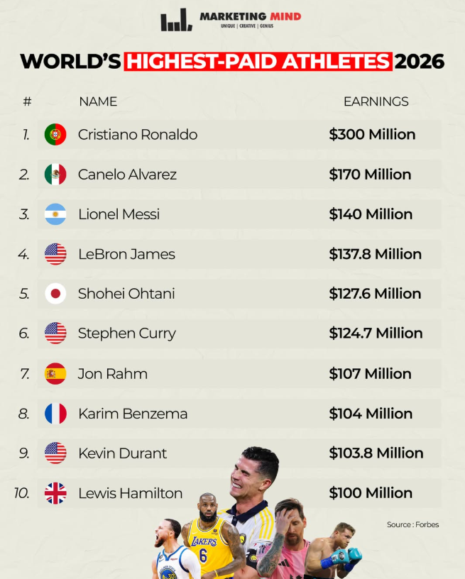 Cristiano Ronaldo Tops Forbes Highest-Paid Athletes List 2026 With $300 Million Fortune