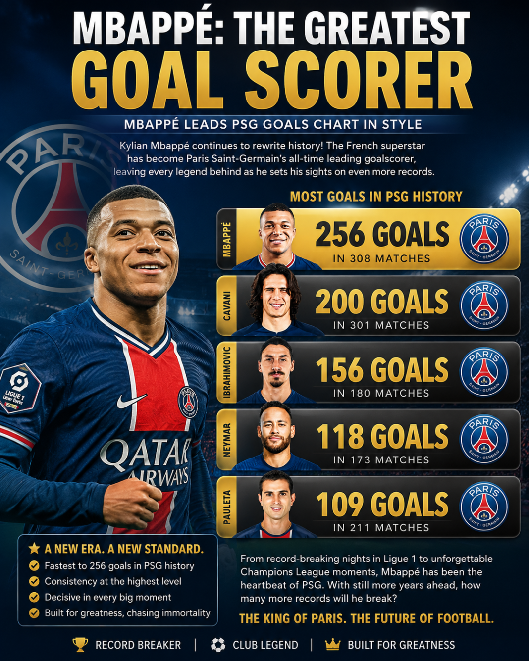 Mbappรฉ Becomes PSG’s Greatest Goalscorer as French Superstar Continues to Rewrite Football History