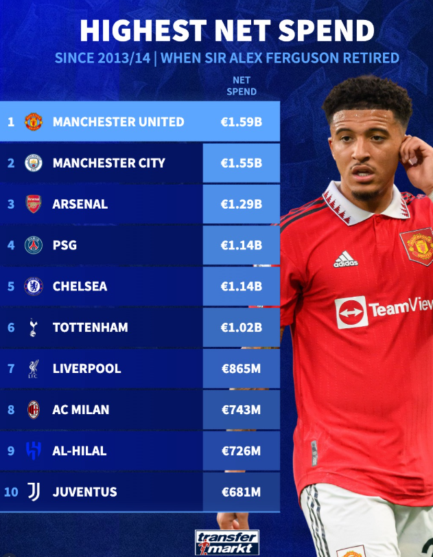 Manchester United Lead World Football in Net Spend Since Ferguson