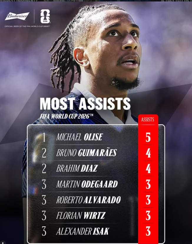 Michael Olise Emerges as the FIFA World Cup 2026’s Leading Playmaker