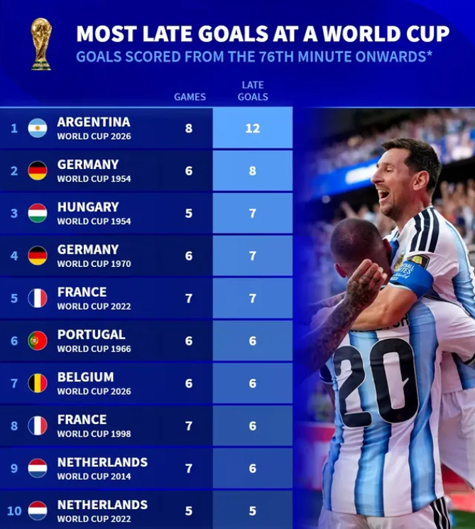 Argentina’s Late Goals at the 2026 FIFA World Cup