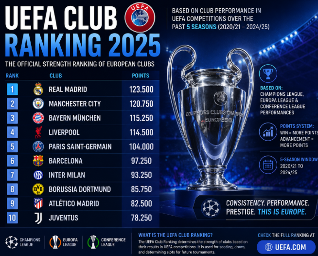 UEFA Club Rankings 2026: Bayern Munich Top Europe as Arsenal Overtake Real Madrid