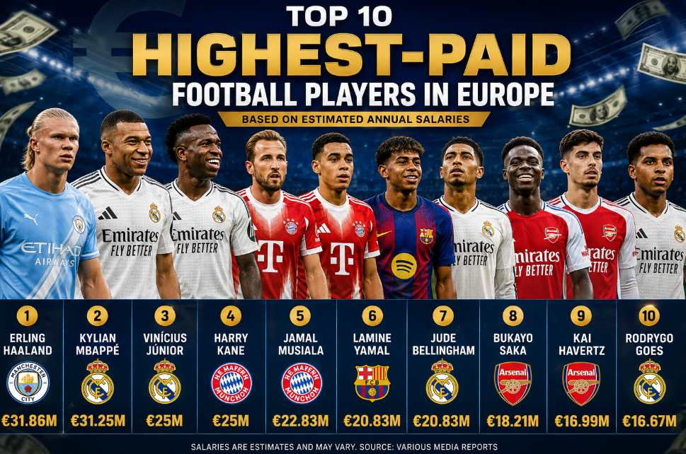 Top 10 Highest-Paid Football Players in Europe