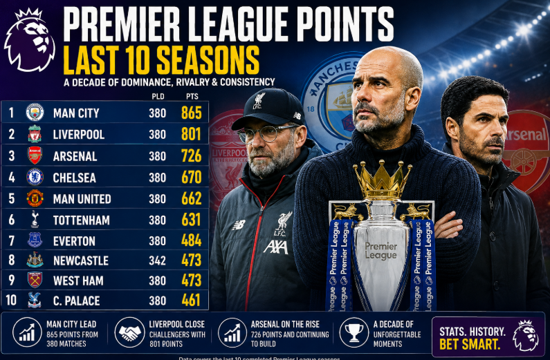 Premier League Points Over the Last 10 Seasons