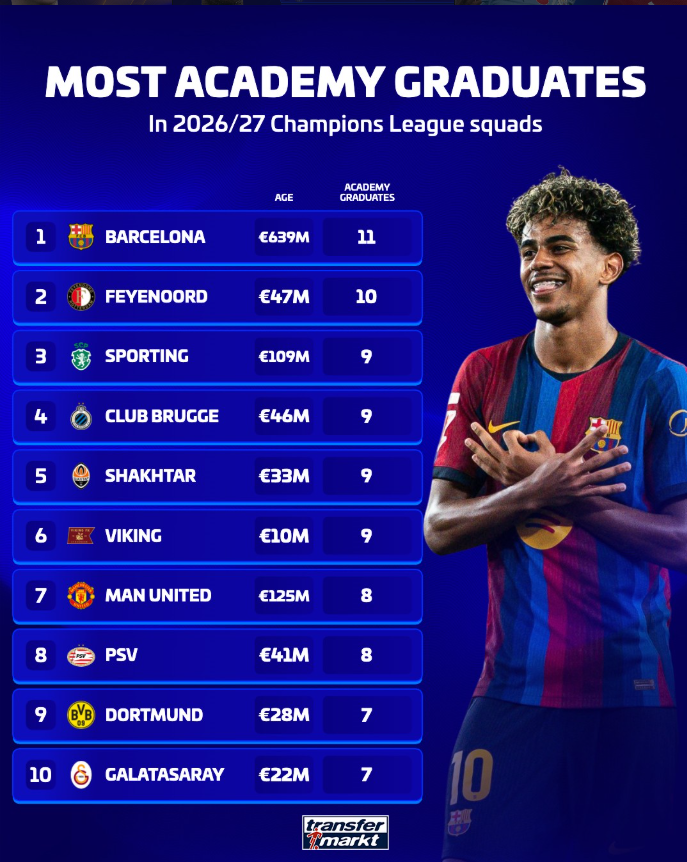 Barcelona Lead Champions League Academy Rankings as Manchester United Represent England