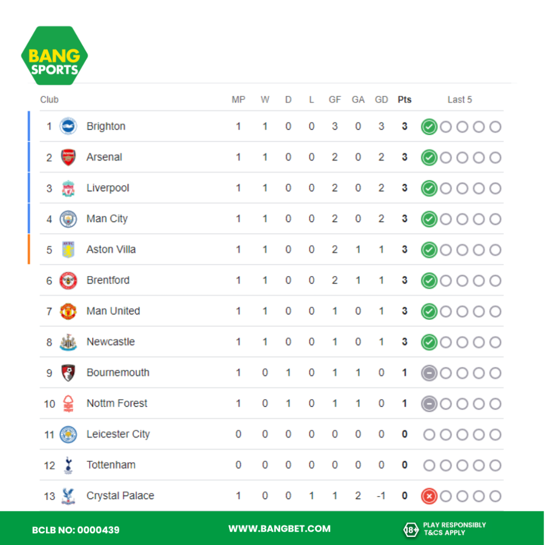 Key Highlights from the EPL Opening Weekend