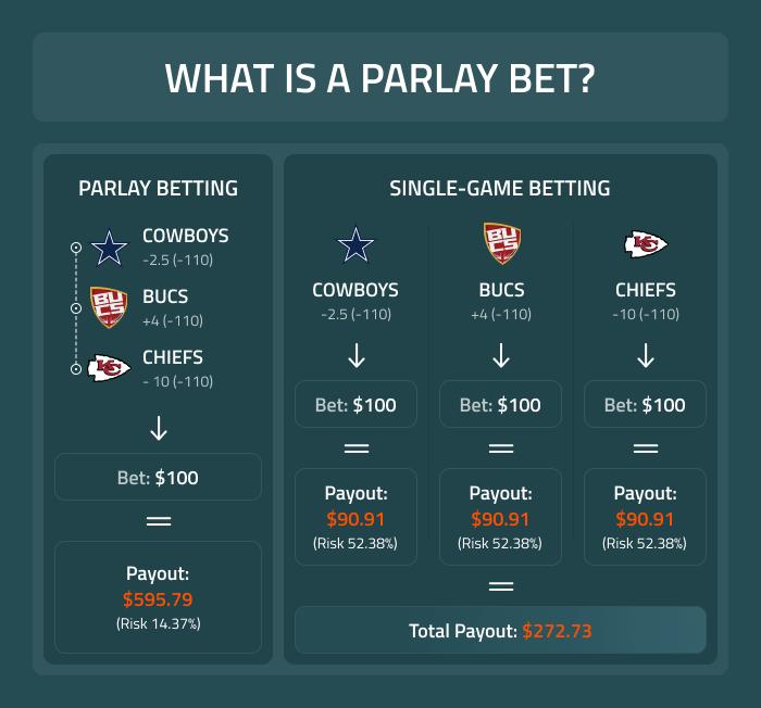 🎯 How to Win Parlays in Sports Betting