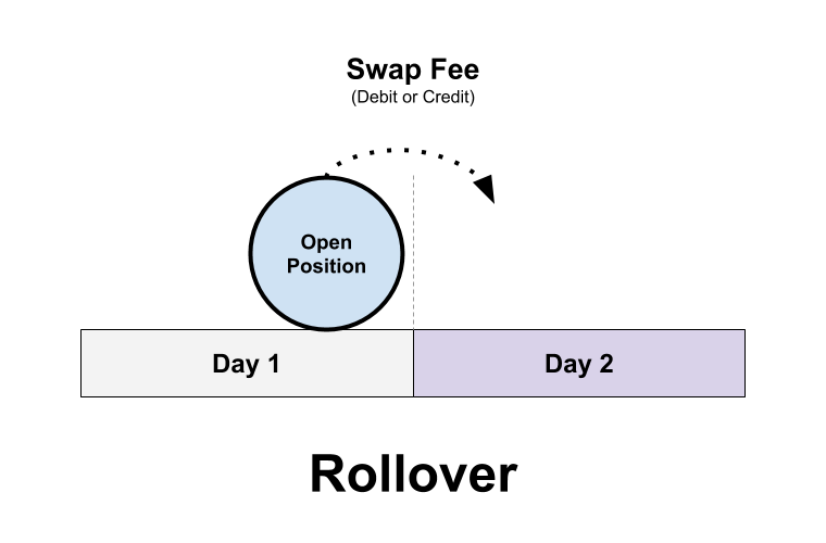 Rollover Betting Explained