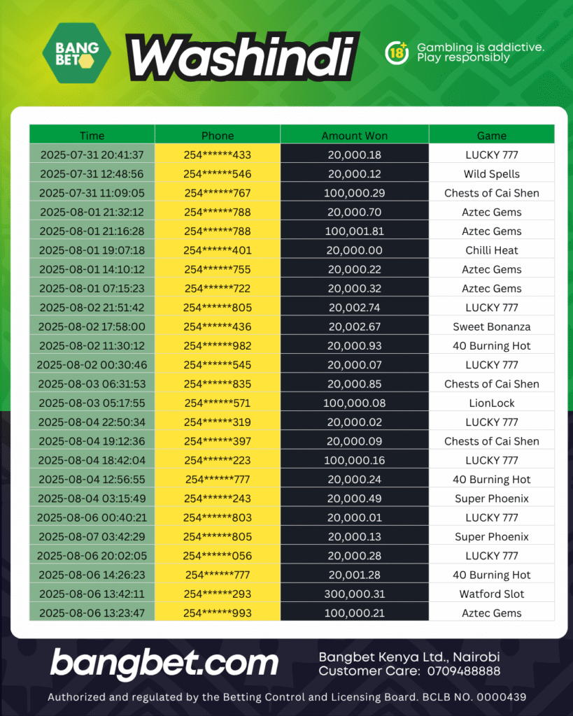 🎉 25 Lucky Winners Walk Away With Bangbet Jackpots This Week!
