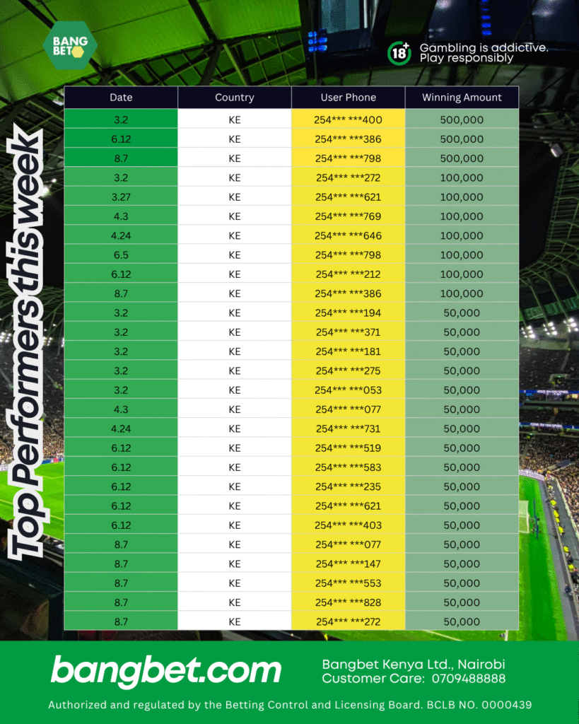 Bangbet Kenya Jackpot: 95 Winners Take Home Big Cash This Week