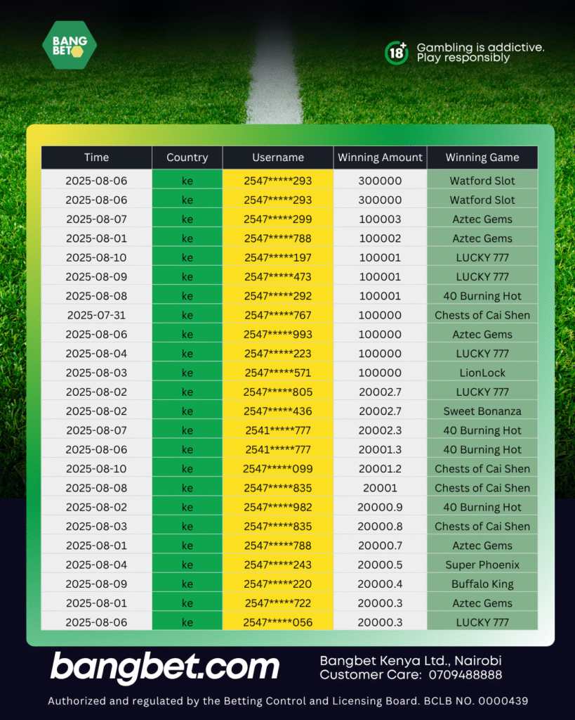 52 Kenyans Hit the Bangbet Jackpot in a Weekend of Big Wins!