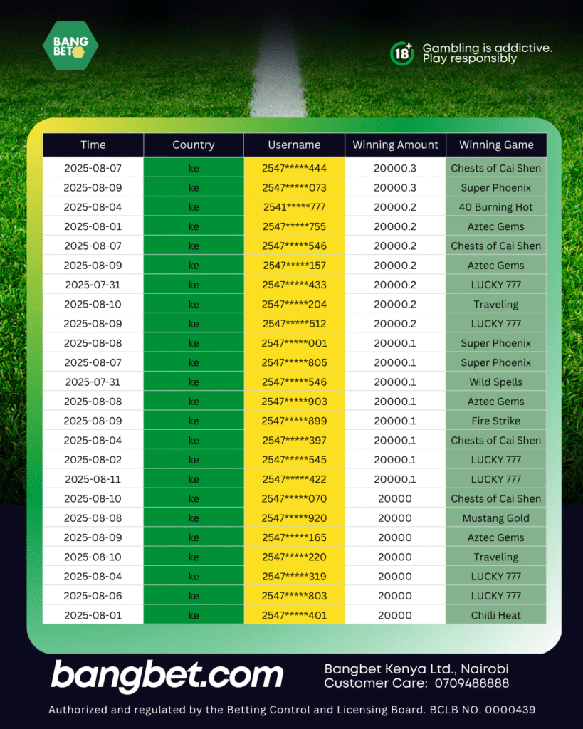 52 Kenyans Hit the Bangbet Jackpot in a Weekend of Big Wins!