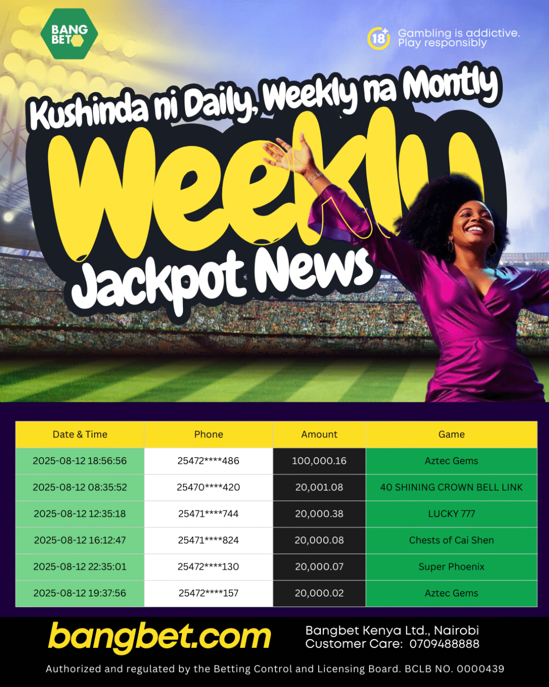Bangbet Kenya Daily Jackpot: Six Players Win Over KSh 200,000 in a Single Day