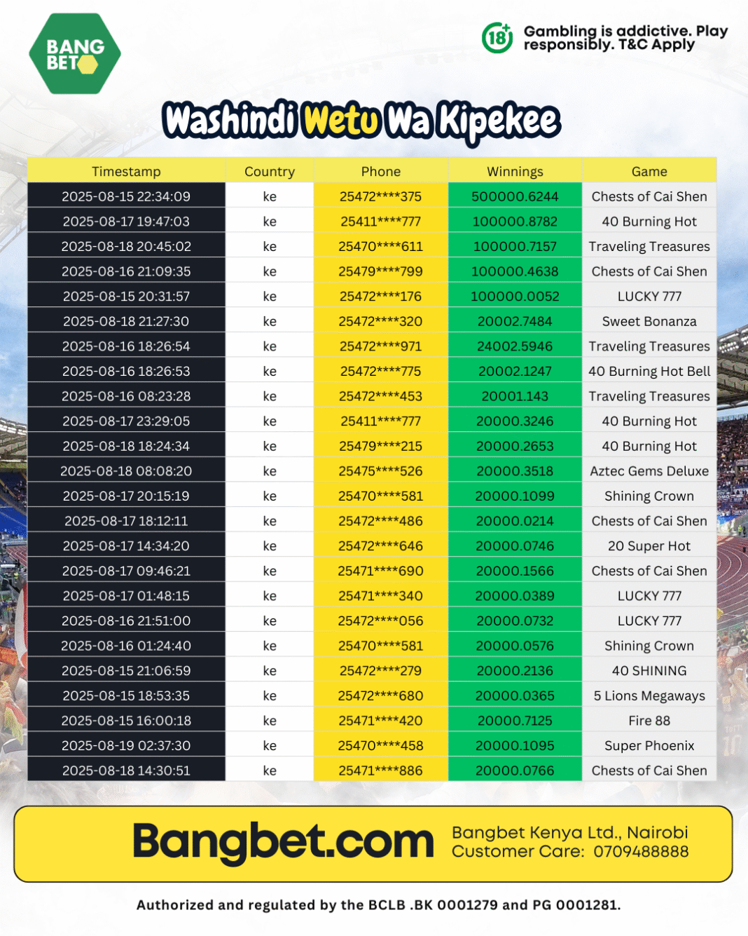 Bangbet Kenya Celebrates Daily Jackpot Winners Across Casino Games