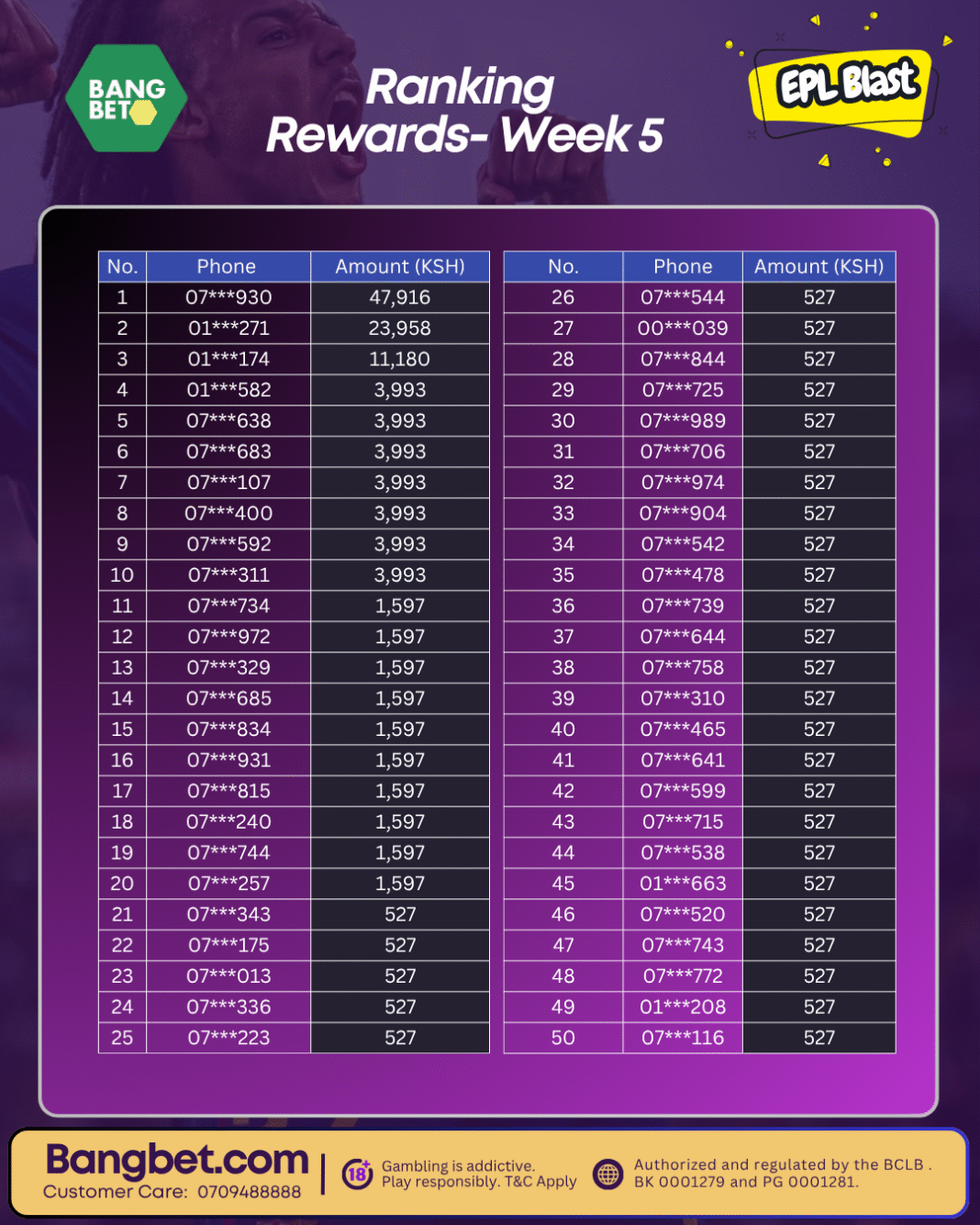 Bangbet EPL Blast Campaign Week 5: 100 Winners Walk Away with Cash Prizes