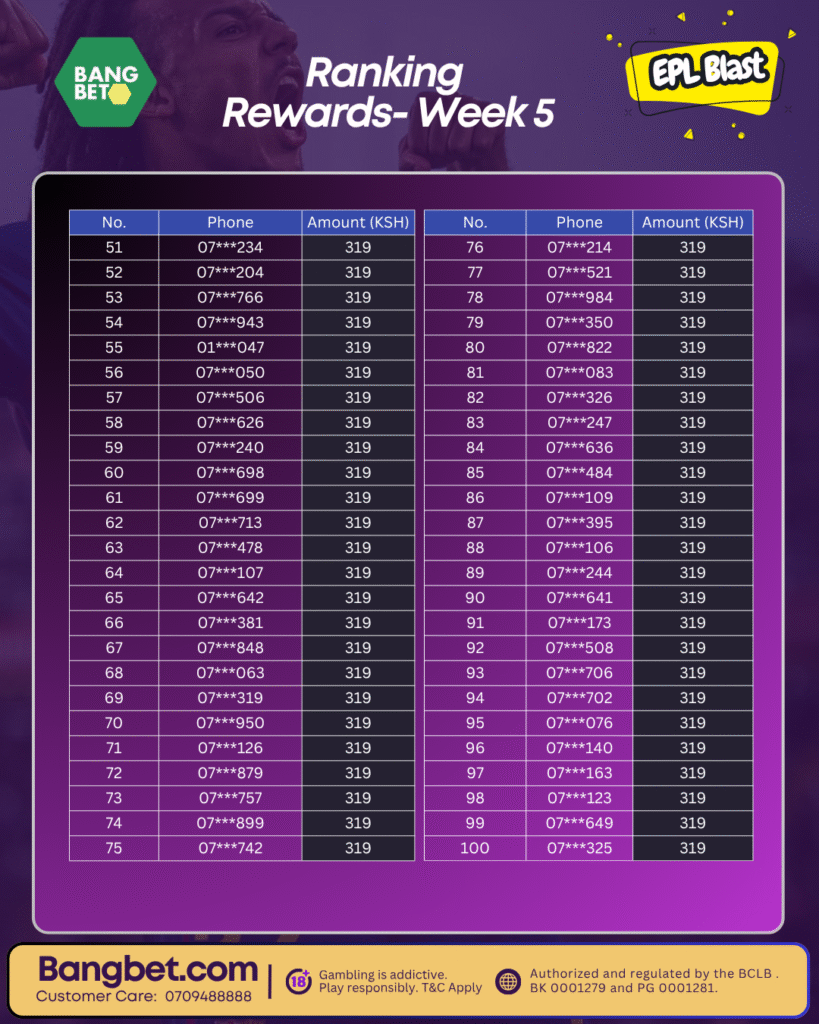 Bangbet EPL Blast Campaign Week 5: 100 Winners Walk Away with Cash Prizes