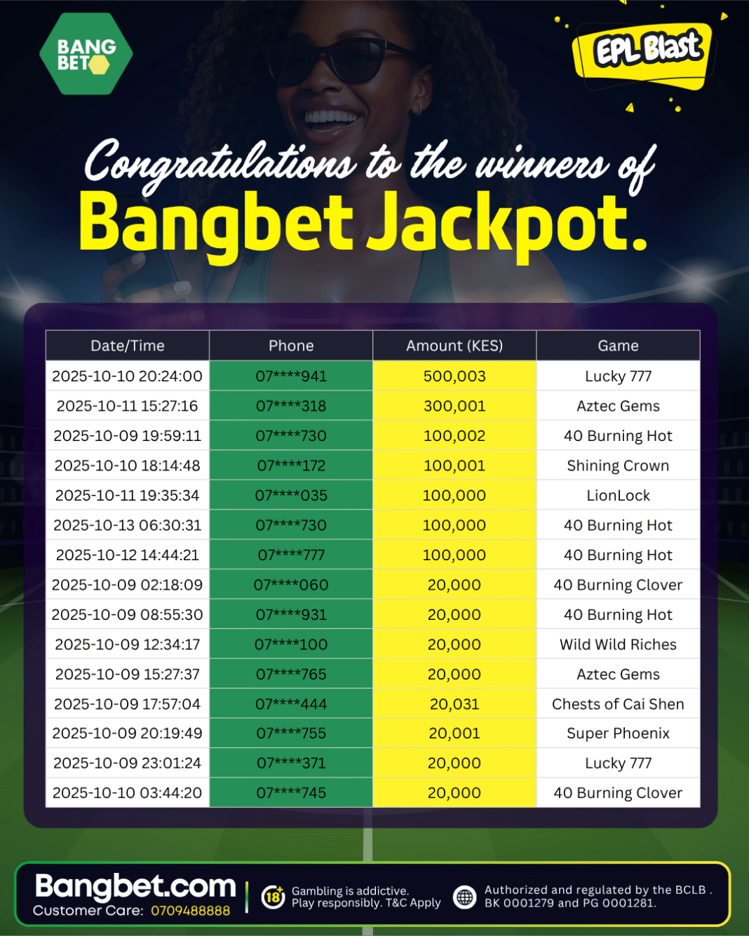 Bangbet Kenya Awards 33 Jackpot Winners in Daily Jackpot Bonanza