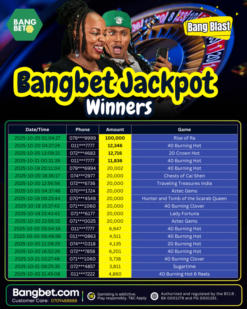 Bangbet Kenya Celebrates 34 Daily Jackpot Winners 
