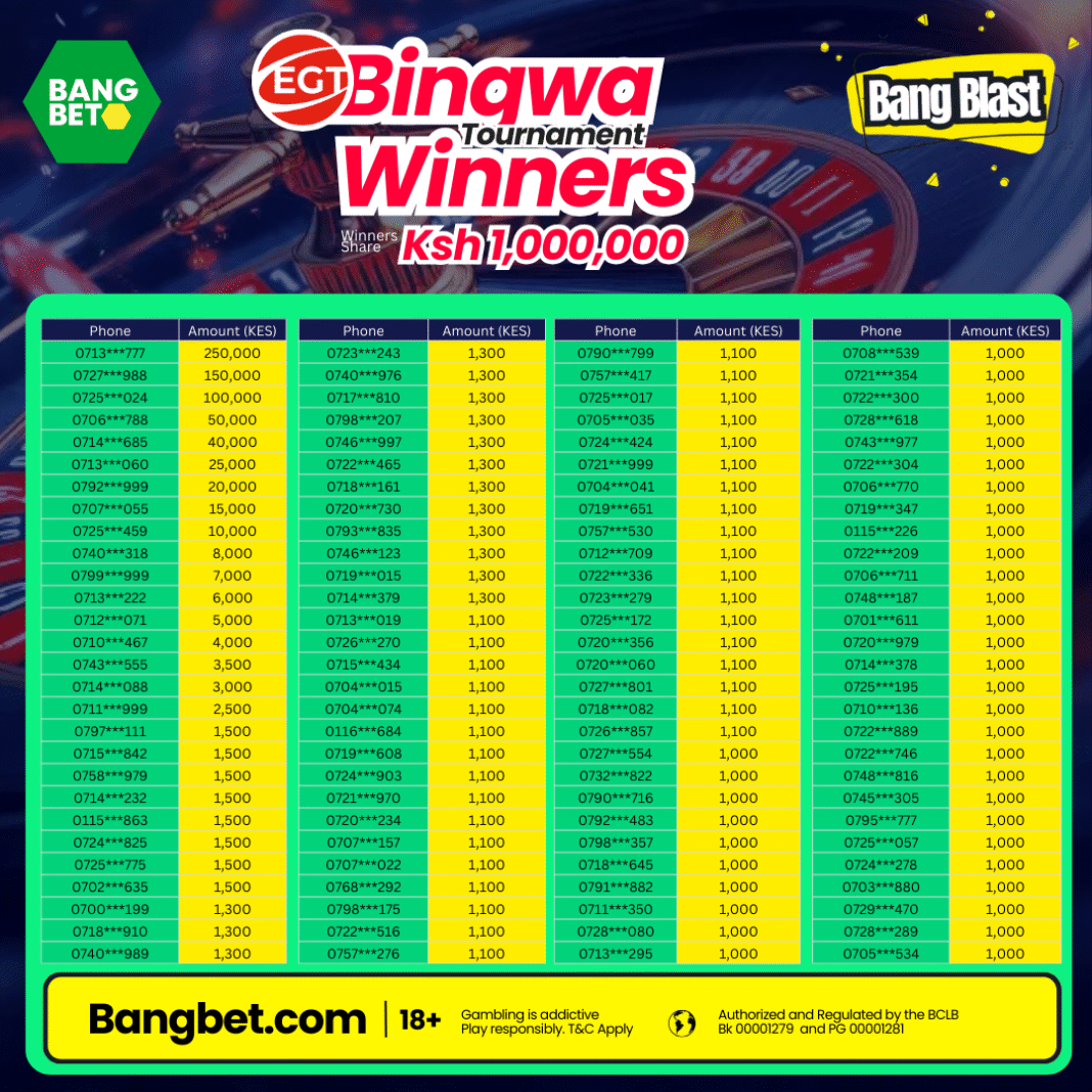 Bangbet Kenya Rewards EGT Mzuka Winners — Full List, Highlights and Insights